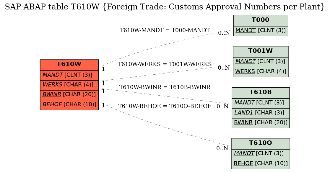 E-R Diagram for table T610W (Foreign Trade: Customs Approval Numbers per Plant)