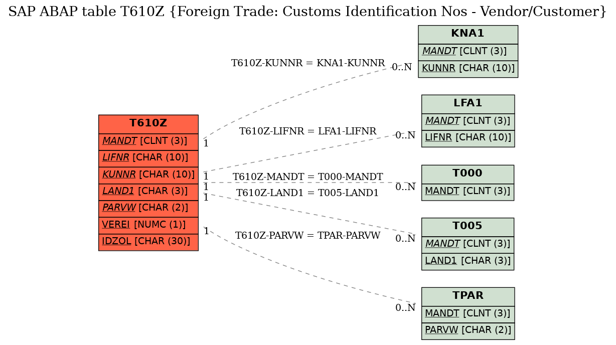 E-R Diagram for table T610Z (Foreign Trade: Customs Identification Nos - Vendor/Customer)