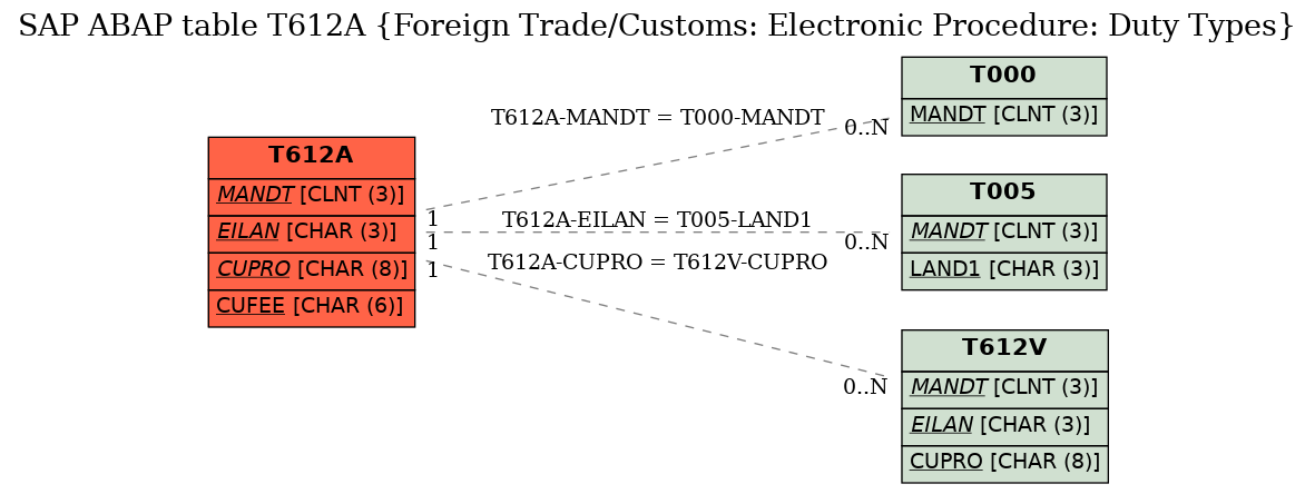 E-R Diagram for table T612A (Foreign Trade/Customs: Electronic Procedure: Duty Types)