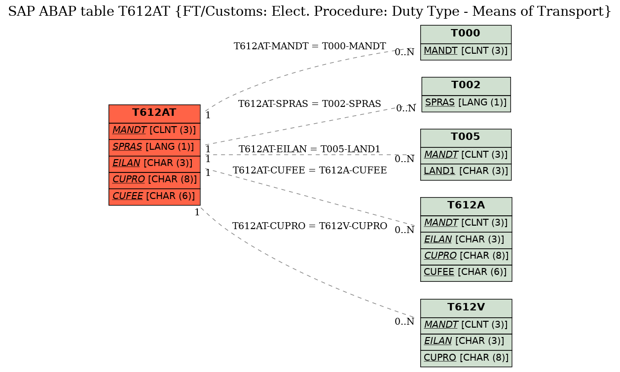 E-R Diagram for table T612AT (FT/Customs: Elect. Procedure: Duty Type - Means of Transport)