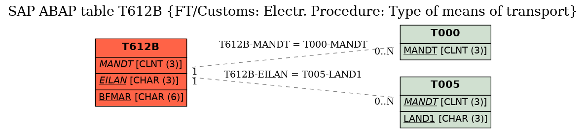 E-R Diagram for table T612B (FT/Customs: Electr. Procedure: Type of means of transport)