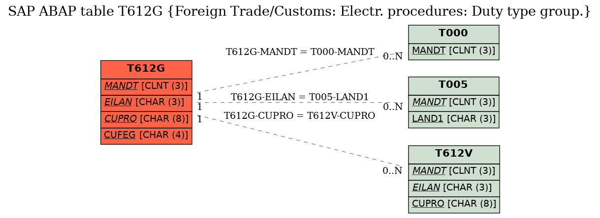 E-R Diagram for table T612G (Foreign Trade/Customs: Electr. procedures: Duty type group.)