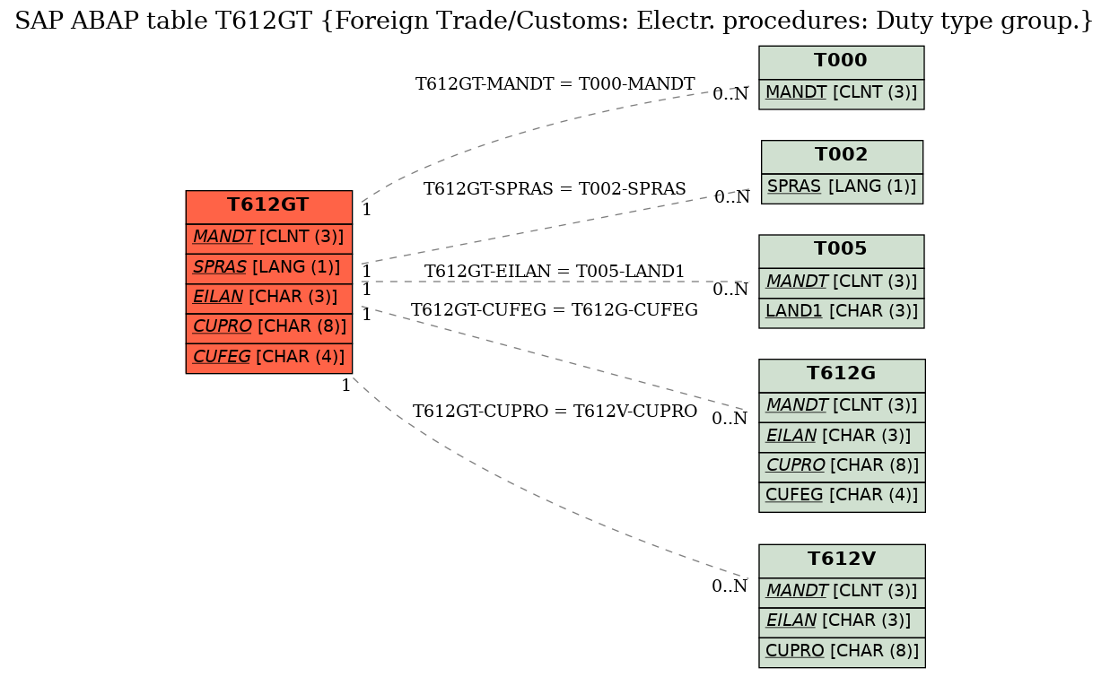 E-R Diagram for table T612GT (Foreign Trade/Customs: Electr. procedures: Duty type group.)