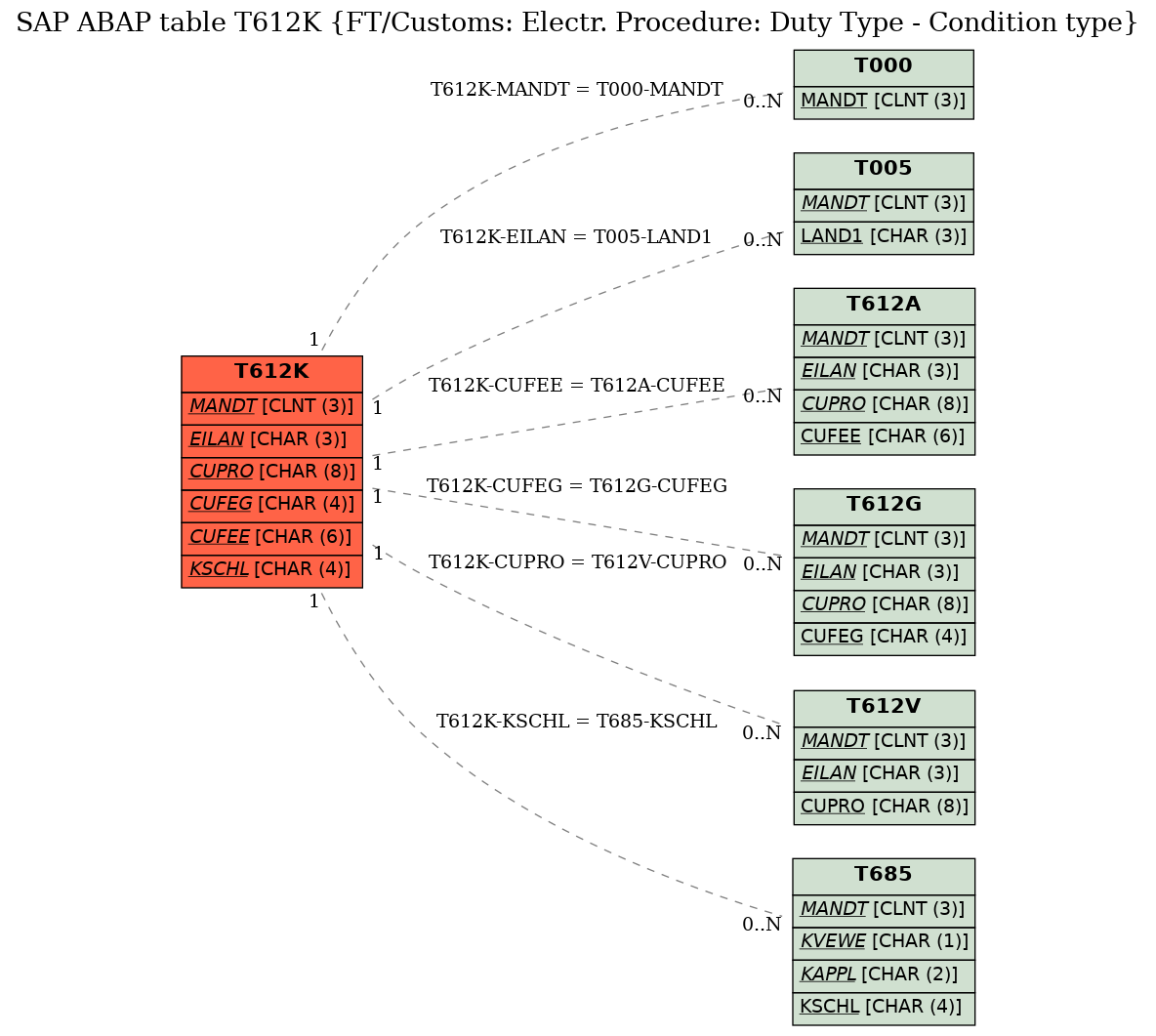 E-R Diagram for table T612K (FT/Customs: Electr. Procedure: Duty Type - Condition type)