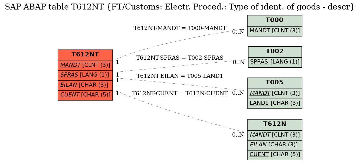 E-R Diagram for table T612NT (FT/Customs: Electr. Proced.: Type of ident. of goods - descr)