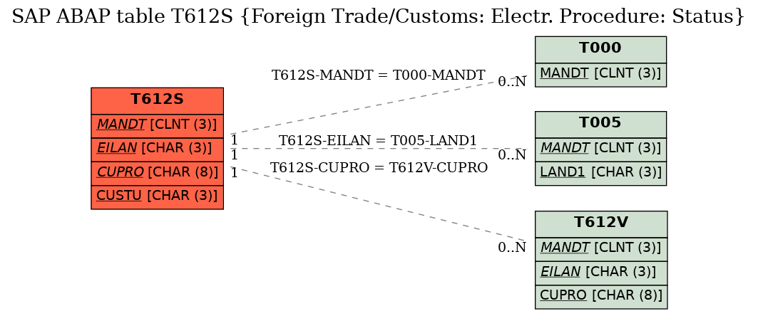 E-R Diagram for table T612S (Foreign Trade/Customs: Electr. Procedure: Status)