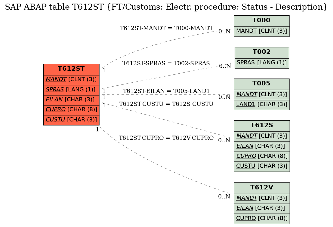E-R Diagram for table T612ST (FT/Customs: Electr. procedure: Status - Description)