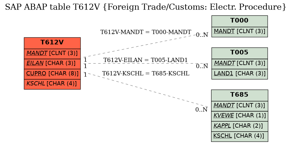 E-R Diagram for table T612V (Foreign Trade/Customs: Electr. Procedure)