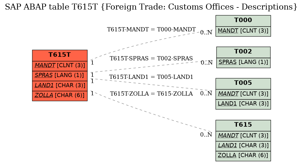 E-R Diagram for table T615T (Foreign Trade: Customs Offices - Descriptions)