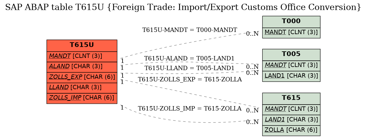 E-R Diagram for table T615U (Foreign Trade: Import/Export Customs Office Conversion)