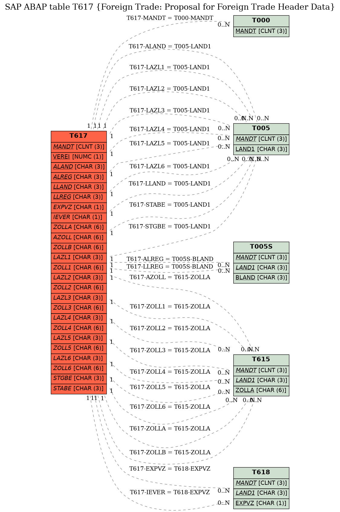 E-R Diagram for table T617 (Foreign Trade: Proposal for Foreign Trade Header Data)