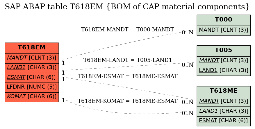 E-R Diagram for table T618EM (BOM of CAP material components)