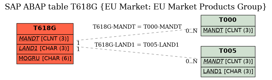 E-R Diagram for table T618G (EU Market: EU Market Products Group)