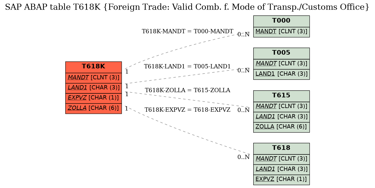 E-R Diagram for table T618K (Foreign Trade: Valid Comb. f. Mode of Transp./Customs Office)