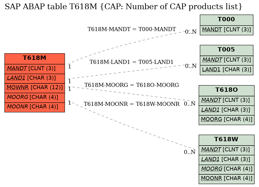 E-R Diagram for table T618M (CAP: Number of CAP products list)