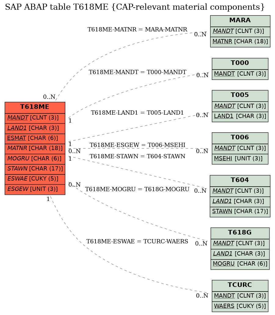 E-R Diagram for table T618ME (CAP-relevant material components)