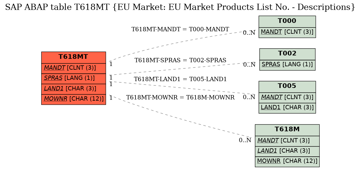 E-R Diagram for table T618MT (EU Market: EU Market Products List No. - Descriptions)