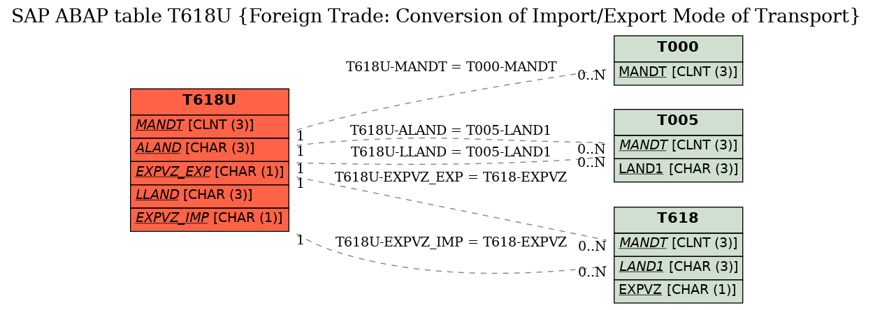 E-R Diagram for table T618U (Foreign Trade: Conversion of Import/Export Mode of Transport)