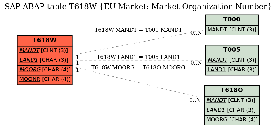 E-R Diagram for table T618W (EU Market: Market Organization Number)