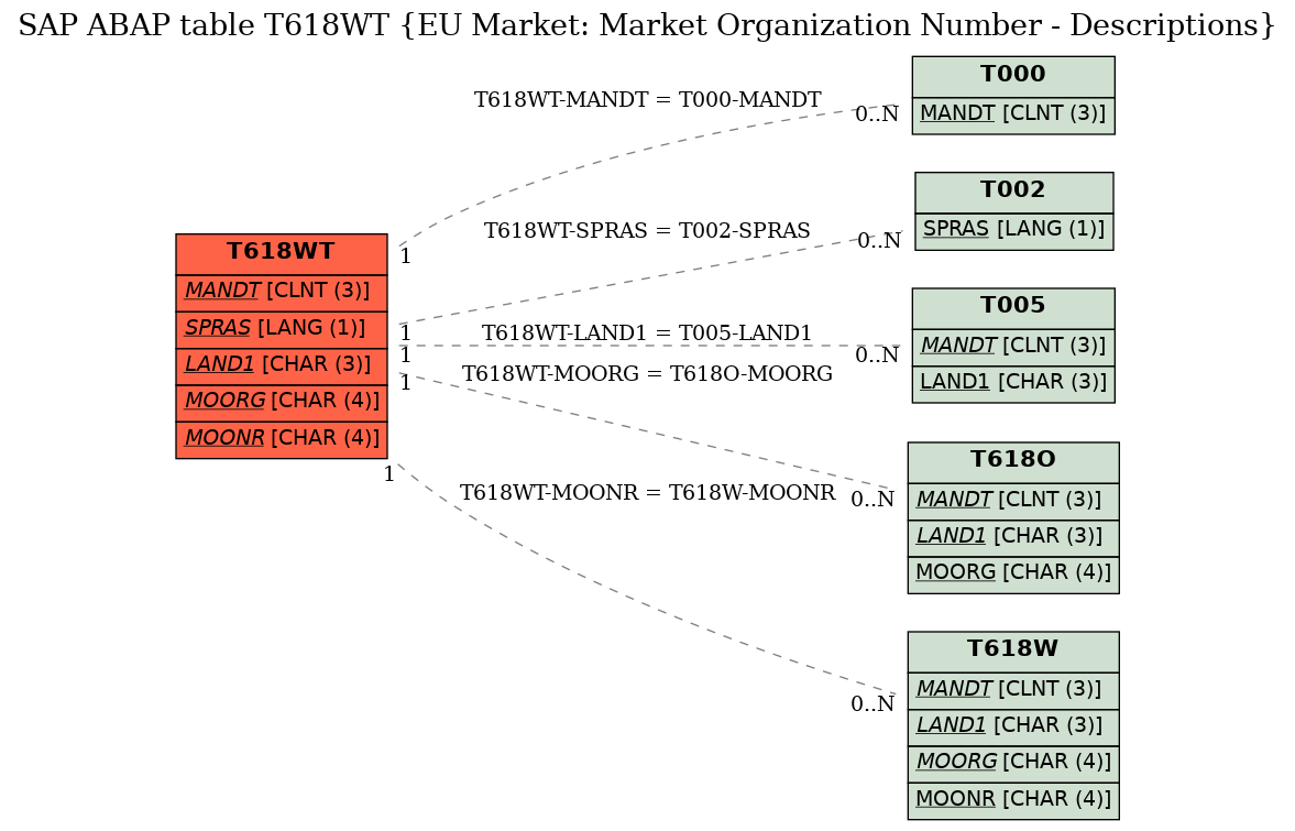 E-R Diagram for table T618WT (EU Market: Market Organization Number - Descriptions)