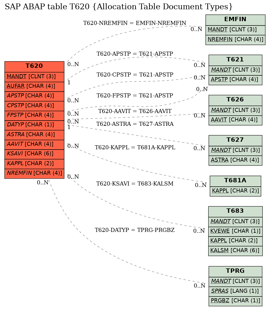E-R Diagram for table T620 (Allocation Table Document Types)