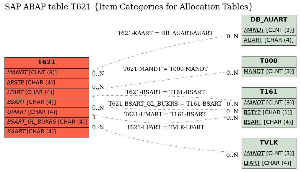 E-R Diagram for table T621 (Item Categories for Allocation Tables)