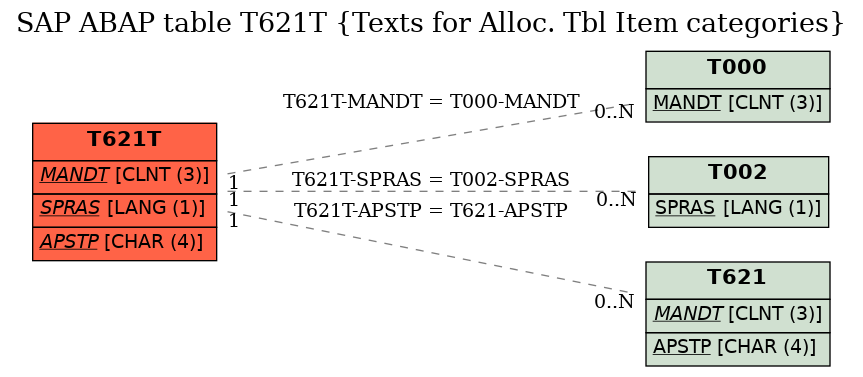 E-R Diagram for table T621T (Texts for Alloc. Tbl Item categories)