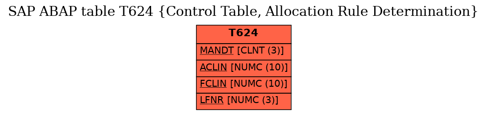 E-R Diagram for table T624 (Control Table, Allocation Rule Determination)