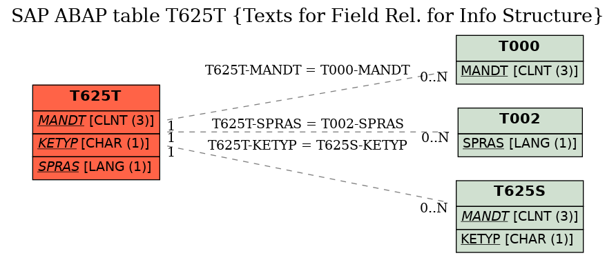 E-R Diagram for table T625T (Texts for Field Rel. for Info Structure)