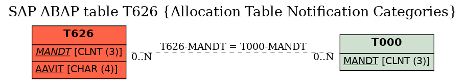 E-R Diagram for table T626 (Allocation Table Notification Categories)