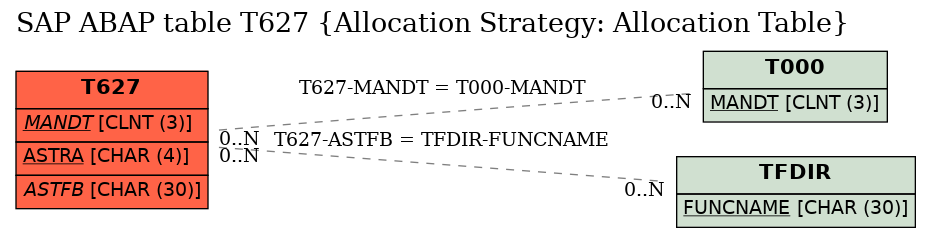 E-R Diagram for table T627 (Allocation Strategy: Allocation Table)