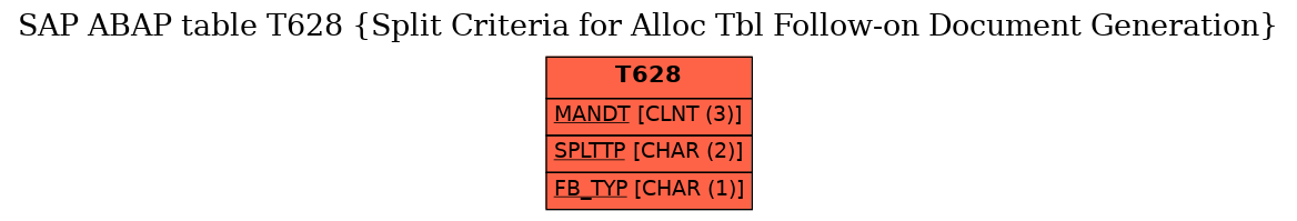 E-R Diagram for table T628 (Split Criteria for Alloc Tbl Follow-on Document Generation)