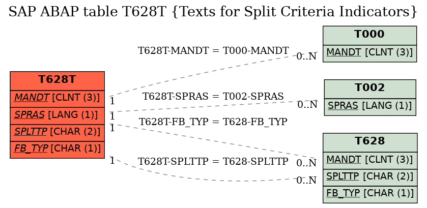 E-R Diagram for table T628T (Texts for Split Criteria Indicators)