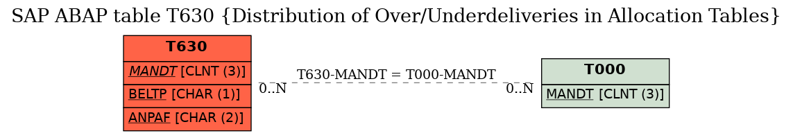 E-R Diagram for table T630 (Distribution of Over/Underdeliveries in Allocation Tables)