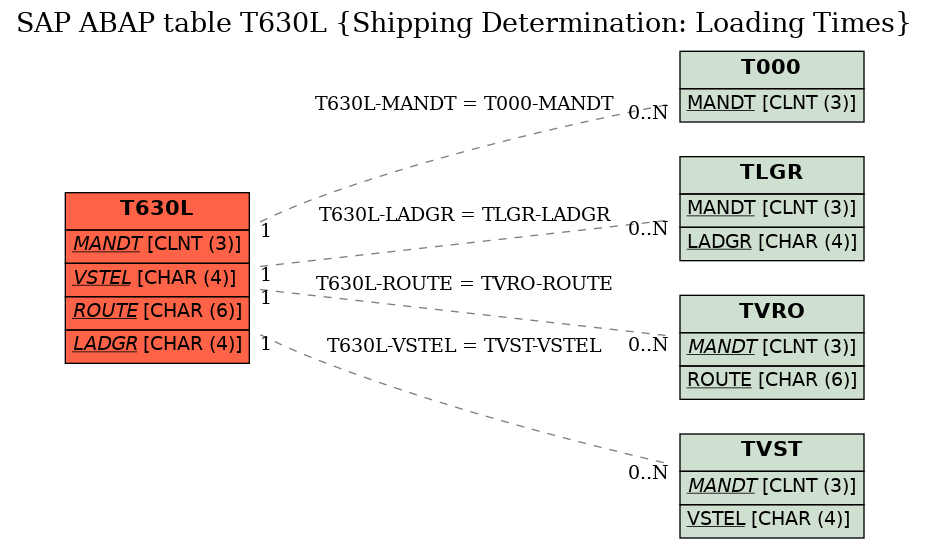 E-R Diagram for table T630L (Shipping Determination: Loading Times)