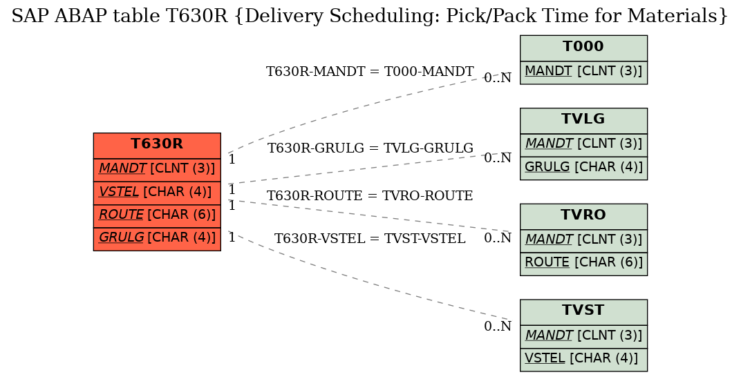 E-R Diagram for table T630R (Delivery Scheduling: Pick/Pack Time for Materials)