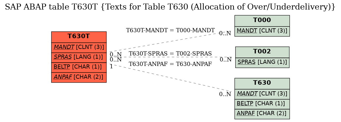 E-R Diagram for table T630T (Texts for Table T630 (Allocation of Over/Underdelivery))