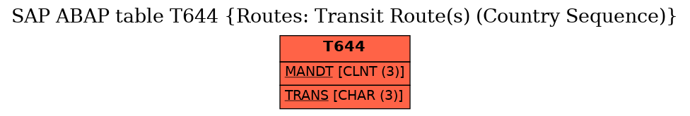 E-R Diagram for table T644 (Routes: Transit Route(s) (Country Sequence))