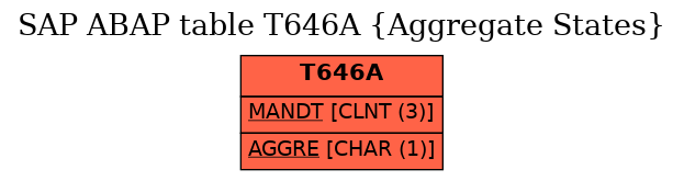 E-R Diagram for table T646A (Aggregate States)