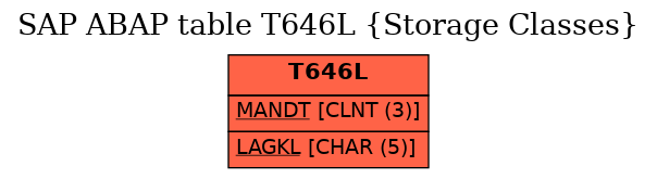 E-R Diagram for table T646L (Storage Classes)