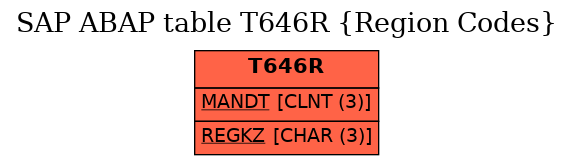 E-R Diagram for table T646R (Region Codes)