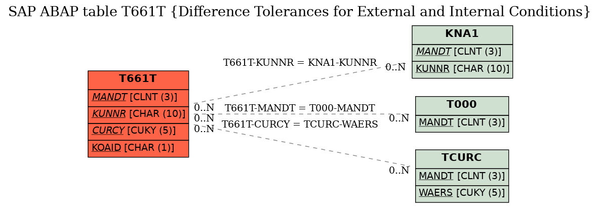 E-R Diagram for table T661T (Difference Tolerances for External and Internal Conditions)