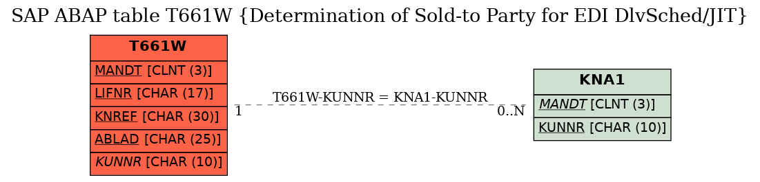 E-R Diagram for table T661W (Determination of Sold-to Party for EDI DlvSched/JIT)