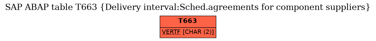 E-R Diagram for table T663 (Delivery interval:Sched.agreements for component suppliers)