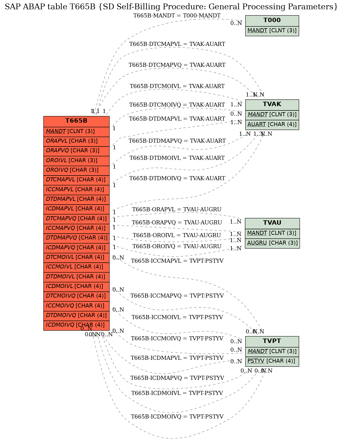 E-R Diagram for table T665B (SD Self-Billing Procedure: General Processing Parameters)