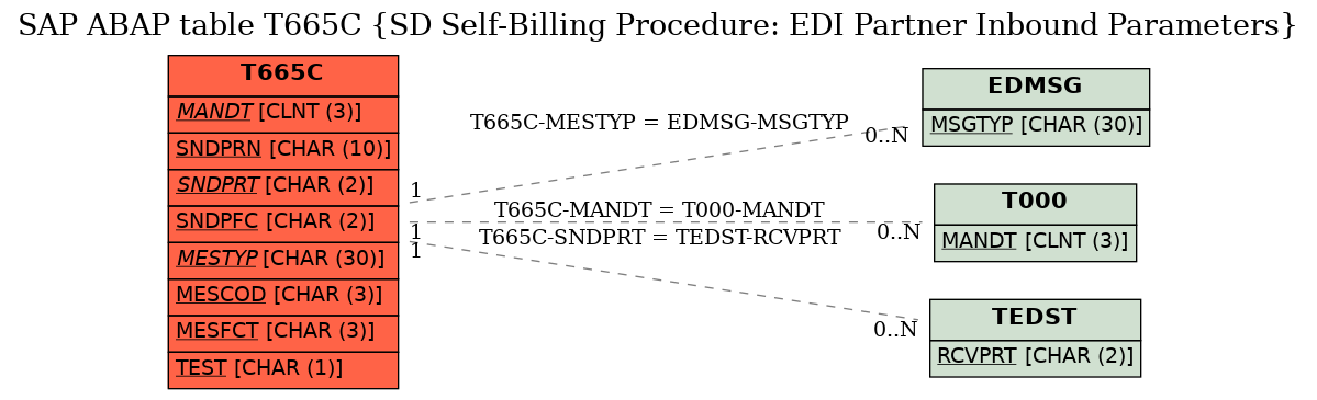E-R Diagram for table T665C (SD Self-Billing Procedure: EDI Partner Inbound Parameters)