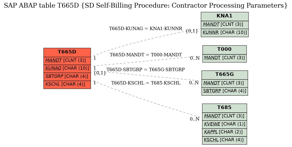 E-R Diagram for table T665D (SD Self-Billing Procedure: Contractor Processing Parameters)