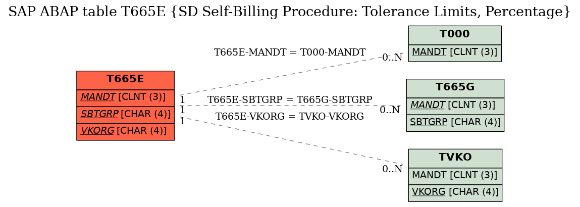 E-R Diagram for table T665E (SD Self-Billing Procedure: Tolerance Limits, Percentage)