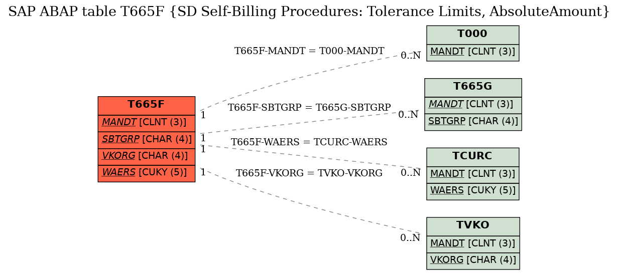 E-R Diagram for table T665F (SD Self-Billing Procedures: Tolerance Limits, AbsoluteAmount)