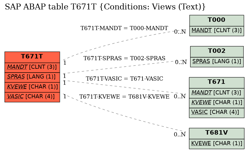 E-R Diagram for table T671T (Conditions: Views (Text))
